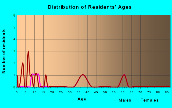 Age and Sex of Residents in Alleman Country Estates in Alleman, IA