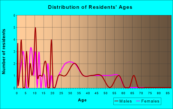 Age and Sex of Residents in Prospect Park in Des Moines, IA