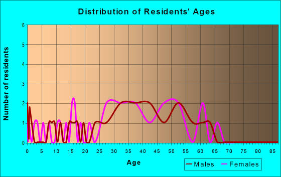 Age and Sex of Residents in Polk  Hubbell Park in Des Moines, IA
