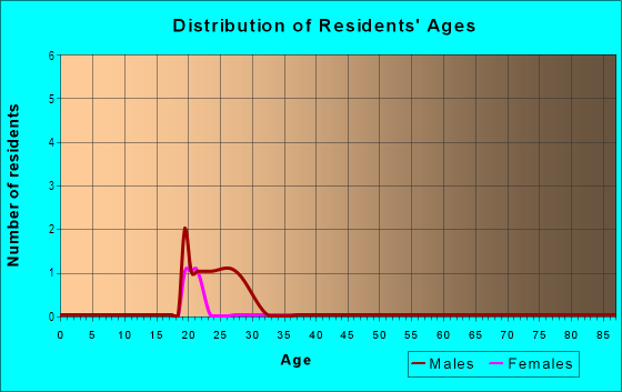 Age and Sex of Residents in Casa De Zia in Glendale, AZ
