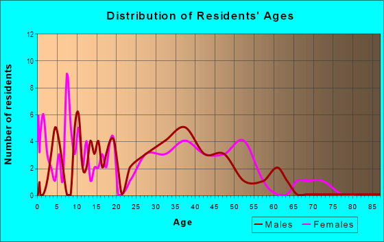 Age and Sex of Residents in Pinehurst in Des Moines, IA