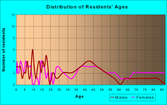 Age and Sex of Residents in Park View in Des Moines, IA