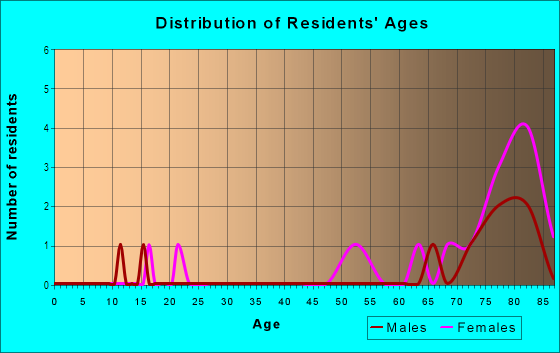 Age and Sex of Residents in Park Fleur Plaza in Des Moines, IA