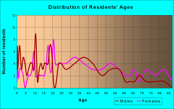Age and Sex of Residents in Out-Look Park in Des Moines, IA