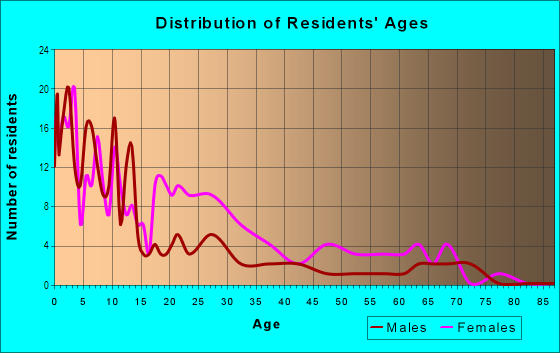 Age and Sex of Residents in Oakridge in Des Moines, IA