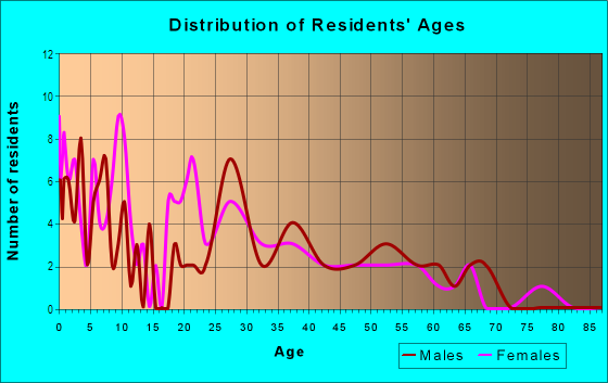 Age and Sex of Residents in Oakland in Des Moines, IA