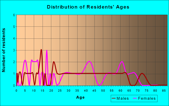 Age and Sex of Residents in Norwood Park in Des Moines, IA