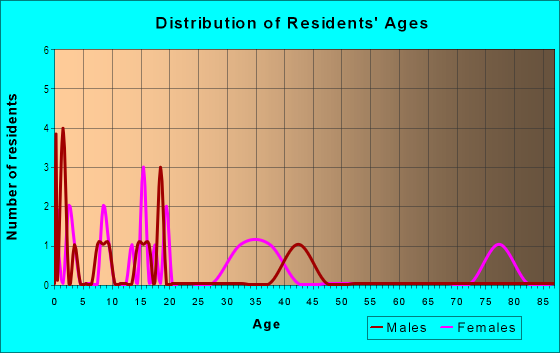 Age and Sex of Residents in Northwestern Heights in Des Moines, IA
