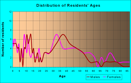 Age and Sex of Residents in North Oak Park in Des Moines, IA