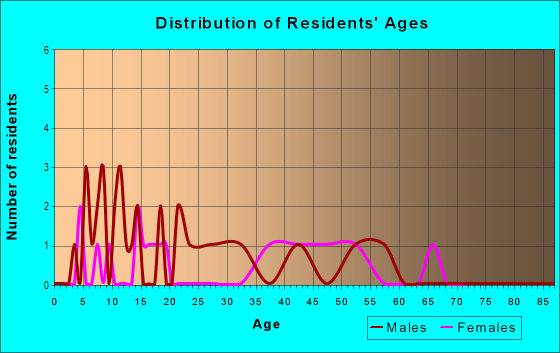 Age and Sex of Residents in Northmoreland in Des Moines, IA
