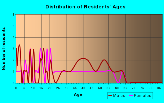 Age and Sex of Residents in Northacre in Des Moines, IA