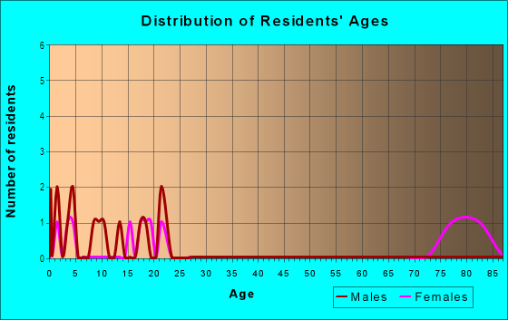 Age and Sex of Residents in Murray Hill in Des Moines, IA