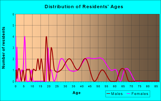 Age and Sex of Residents in Woodglen Village Townhouse Association in Glendale, AZ