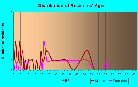 Age and Sex of Residents in Morton View in Des Moines, IA