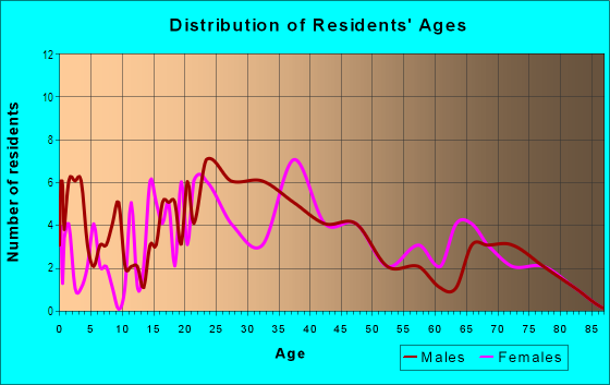 Age and Sex of Residents in Monterey Park in Des Moines, IA