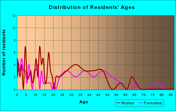 Age and Sex of Residents in Miller Heights in Des Moines, IA