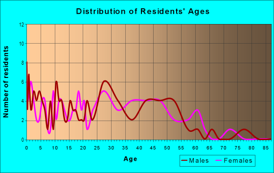 Age and Sex of Residents in Middlesex in Des Moines, IA
