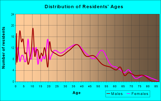 Age and Sex of Residents in McKinley Heights in Des Moines, IA
