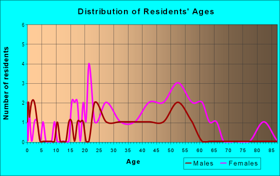 Age and Sex of Residents in Windstream HOA in Glendale, AZ