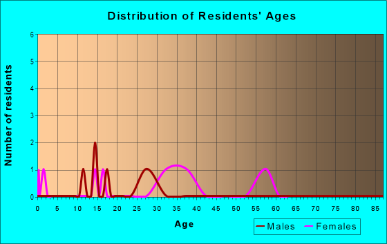 Age and Sex of Residents in Mary Oaks in Des Moines, IA