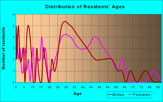 Age and Sex of Residents in Maryland Park in Des Moines, IA