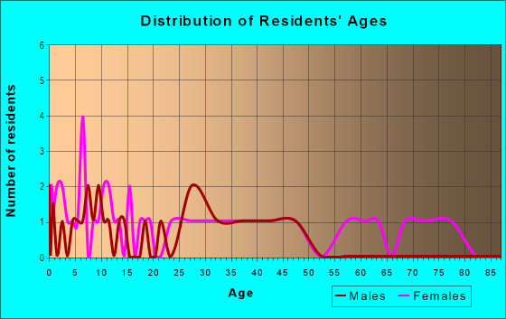 Age and Sex of Residents in Market Gardens in Des Moines, IA