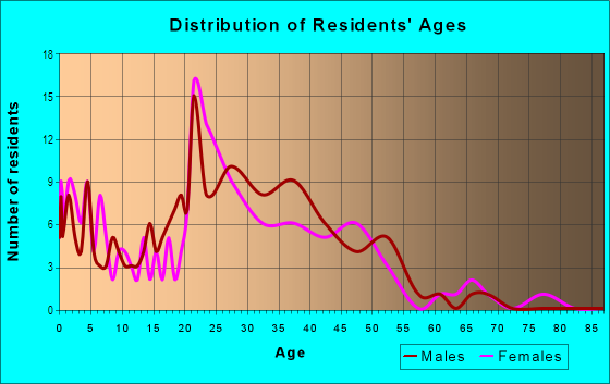 Age and Sex of Residents in Lyons Park in Des Moines, IA