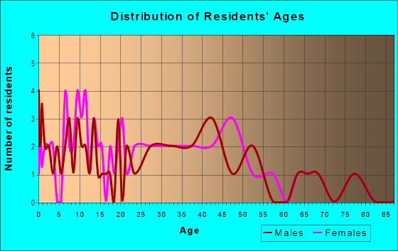 Age and Sex of Residents in Lawn Arbor in Des Moines, IA