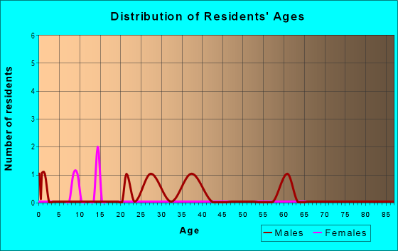 Age and Sex of Residents in Kirkwood Heights in Des Moines, IA