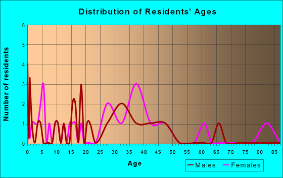 Age and Sex of Residents in Kingsdale in Des Moines, IA