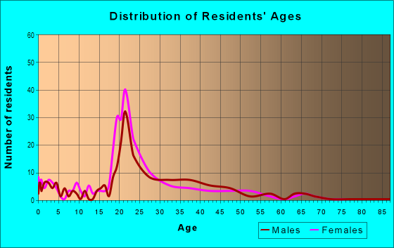 Age and Sex of Residents in Kingman Place in Des Moines, IA