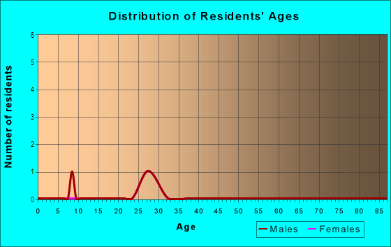 Age and Sex of Residents in Kingman Highlands in Des Moines, IA