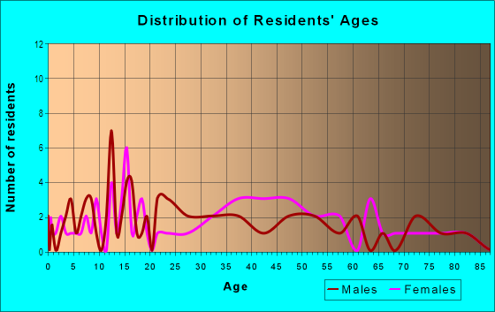 Age and Sex of Residents in Kimble Acres in Des Moines, IA
