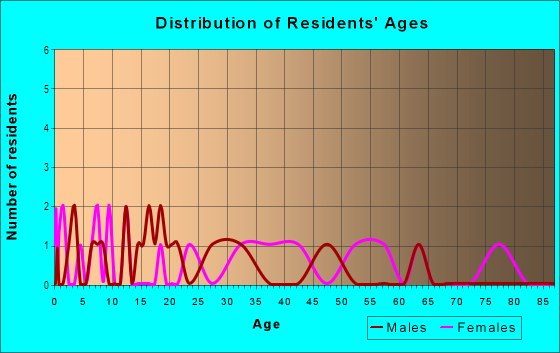 Age and Sex of Residents in Johnson-Smith Heights in Des Moines, IA
