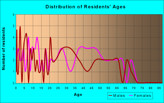 Age and Sex of Residents in Jefferson Heights in Des Moines, IA