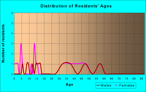 Age and Sex of Residents in Ingersoll Oaks in Des Moines, IA