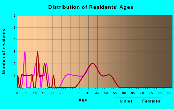 Age and Sex of Residents in Hyperion Park in Des Moines, IA