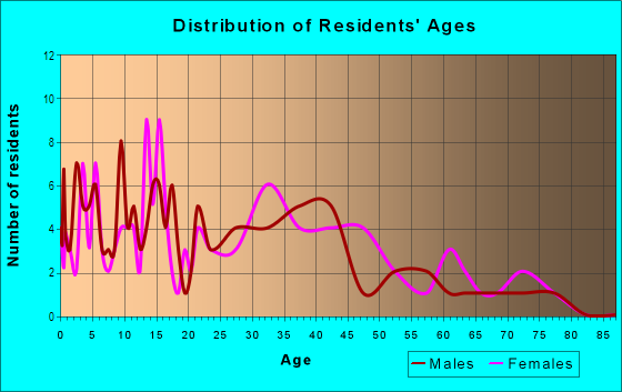 Age and Sex of Residents in Hydepark in Des Moines, IA