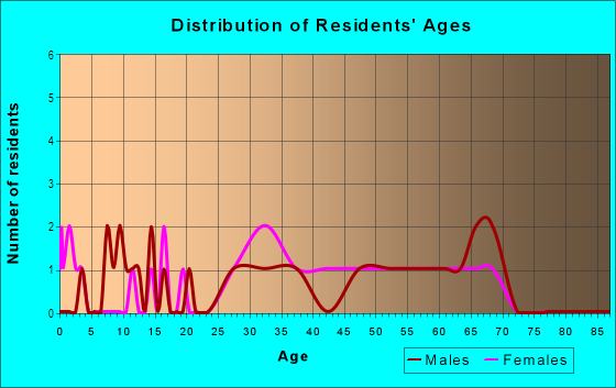 Age and Sex of Residents in Hurd's Hickory Heights in Des Moines, IA