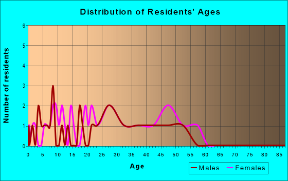 Age and Sex of Residents in Homestead Acres in Des Moines, IA