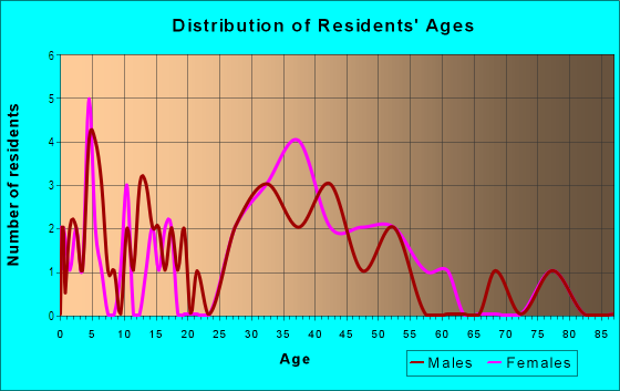 Age and Sex of Residents in Hollywood in Des Moines, IA