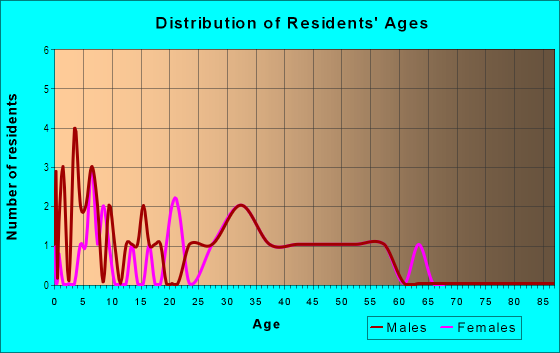 Age and Sex of Residents in Hillcrest in Des Moines, IA