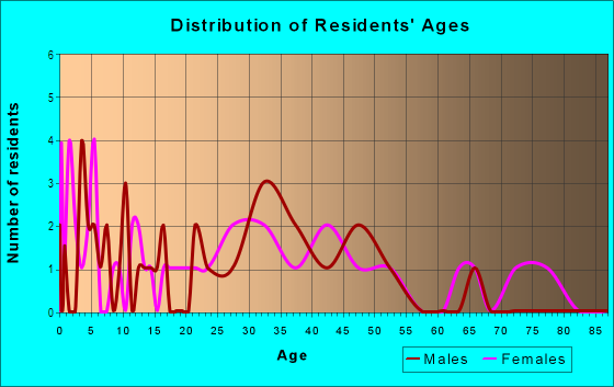Age and Sex of Residents in Highland Gardens in Des Moines, IA