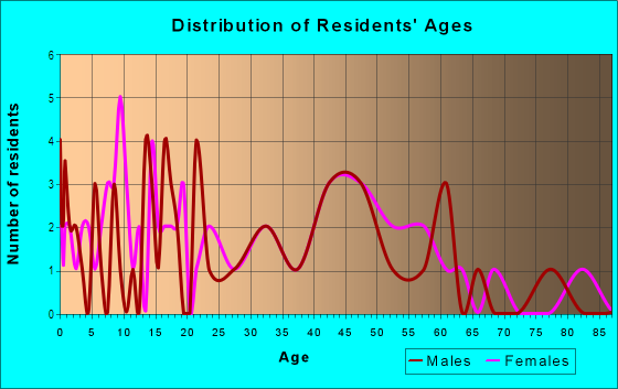 Age and Sex of Residents in Hickman Highlands in Des Moines, IA