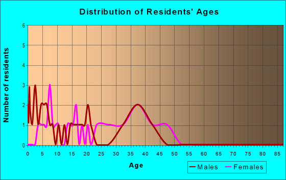 Age and Sex of Residents in Hawkeye Sunrise in Des Moines, IA