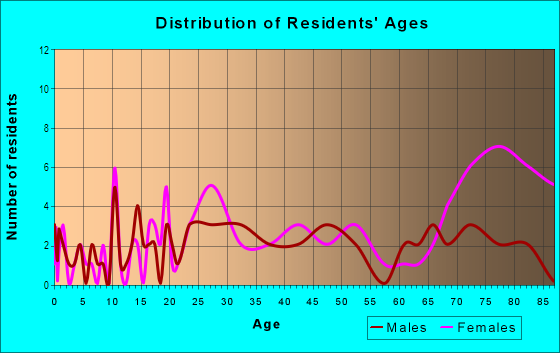 Age and Sex of Residents in Greenwood in Des Moines, IA