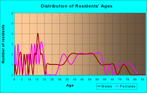 Age and Sex of Residents in Green Ridge Knolls in Des Moines, IA