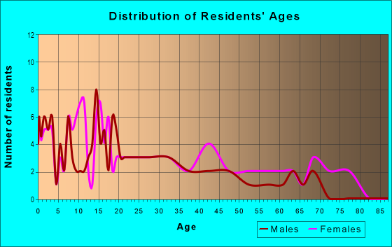 Age and Sex of Residents in Villa Charme V Neighborhood Association in Glendale, AZ