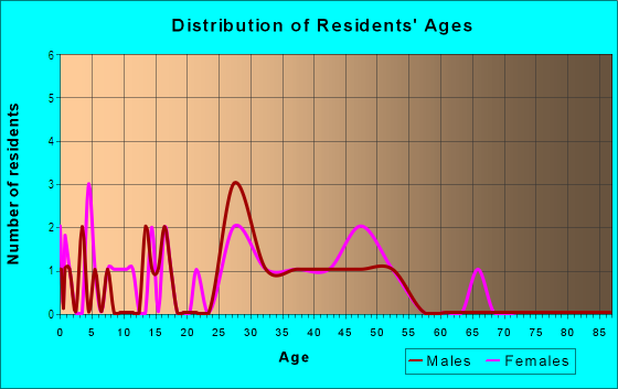 Age and Sex of Residents in Grassmere in Des Moines, IA