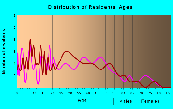 Age and Sex of Residents in Grant Park in Des Moines, IA